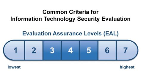 eal5+ smart card|Evaluation Assurance Level .